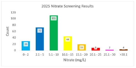2025 Nitrate Results Graph