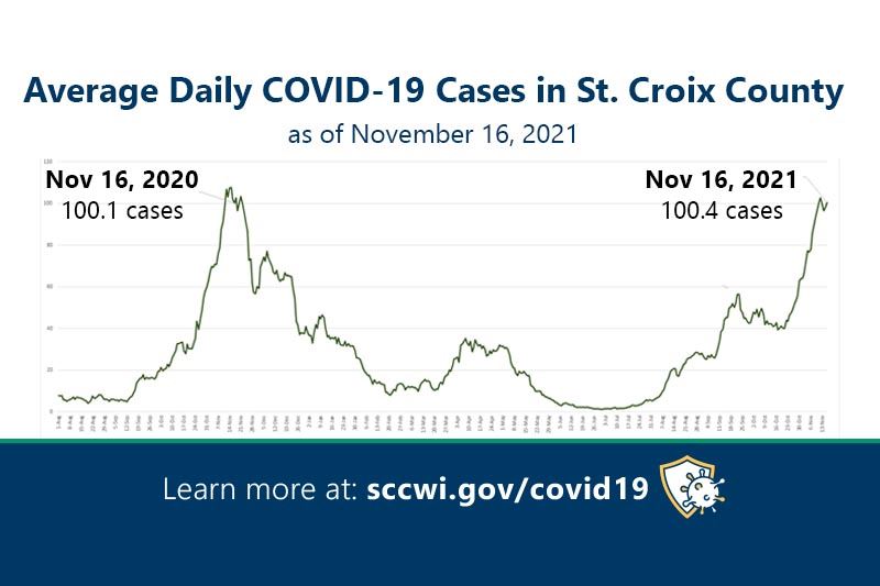 Line chart showing the average number of COVID-19 cases in St. Croix County in November 16, 2021