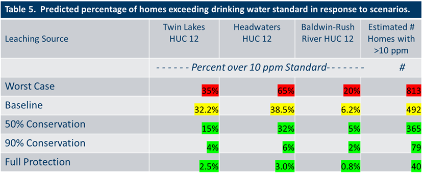 Table 5 Predicted percentage of homes exceeding drinking water standard