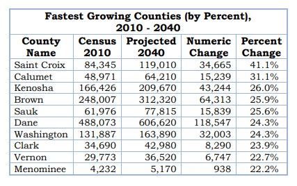 A table showing the fastest growing counties in Wisconsin by percent from 2010 to 2040.